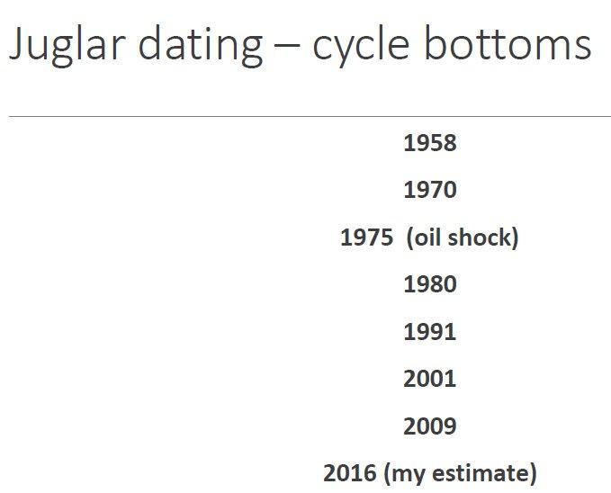 Belangrijke data in de Juglar