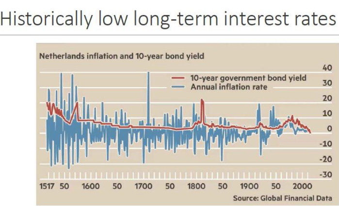 Nederlandse inflatie en rente