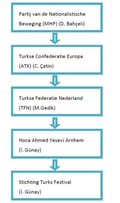 Hoe het Turks Festival onderdeel uitmaakt van de internationale MHP-organisatie.