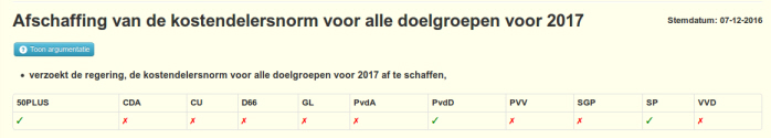 Eind vorig jaar stemden SP en 50Plus nog voor afschaffing van de kostendelersnorm voor álle doelgroepen.