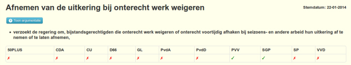 Een motie van de PVV voor meer repressie werd weggestemd, door hypocriete andere partijen want werk weigeren komt baanlozen hoe dan ook toch al op een sanctie te staan.