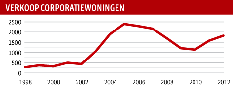 Verkoop corporatiewoningen.