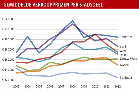 Gemiddelde verkoopprijzen per stadsdeel.