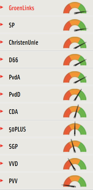 Partijen op volgorde van "vluchteling-vriendelijk" tot "niet vluchteling-vriendelijk" volgens VluchtelingenWerk.